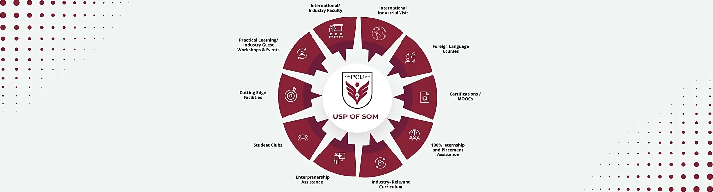 USP's of the School of Management